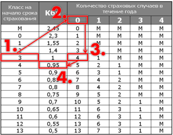 Как рассчитать КБМ по таблице