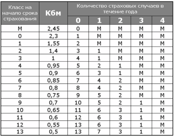 Таблица для рассчета коэффициента Бонус-Малус