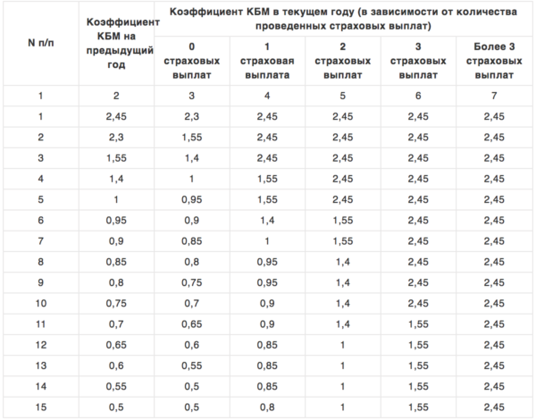 Какой территориальный коэффициент осаго