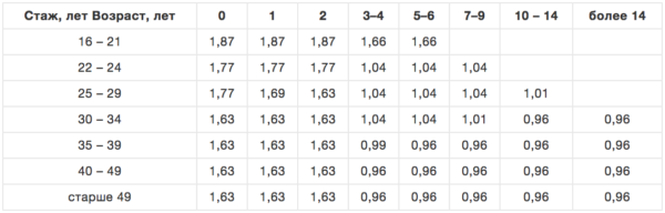 Коэффициент возраста и стажа 2019