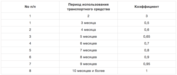 Коэффициент КС 2019