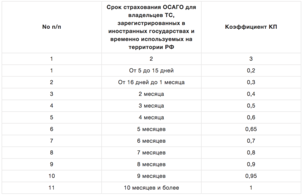 Коэффициент КП 2019