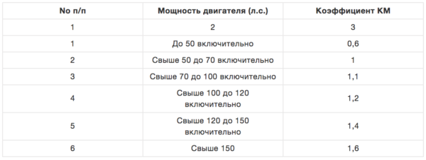 Коэффициент мощности (КМ) 2019