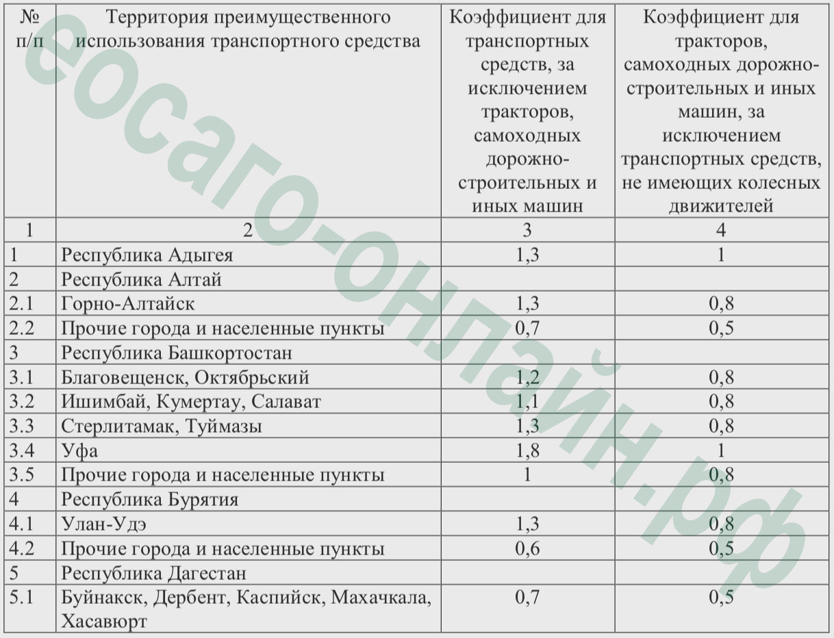 Как начисляется коэффициент осаго