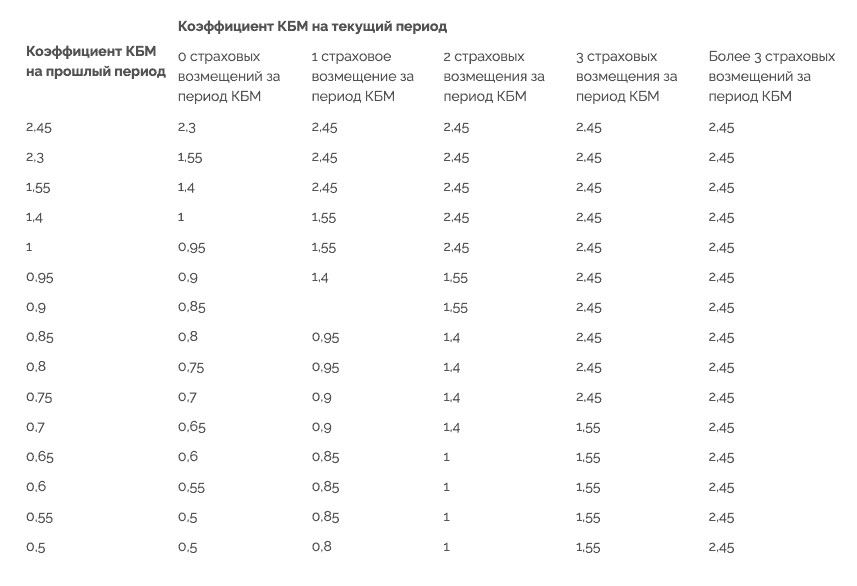 Коэффициенты 2022 год