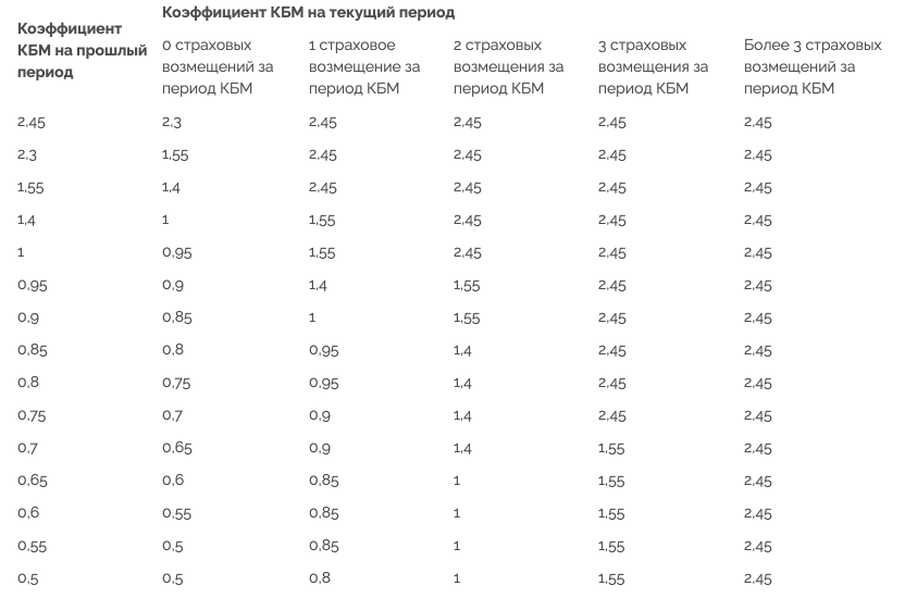 Коэффициент в полисе осаго
